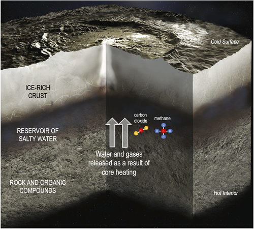 Fluid Flow in Ceres due to Core Heating