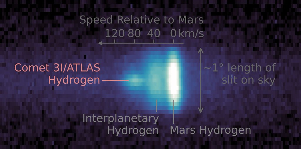 A wide, rectangular, pixelated image with a dark purple background. Near the right side, there is a bright, elongated cluster of pixels labeled “Mars hydrogen” that transition from white at the center to light blue and then darker blue as they extend left
