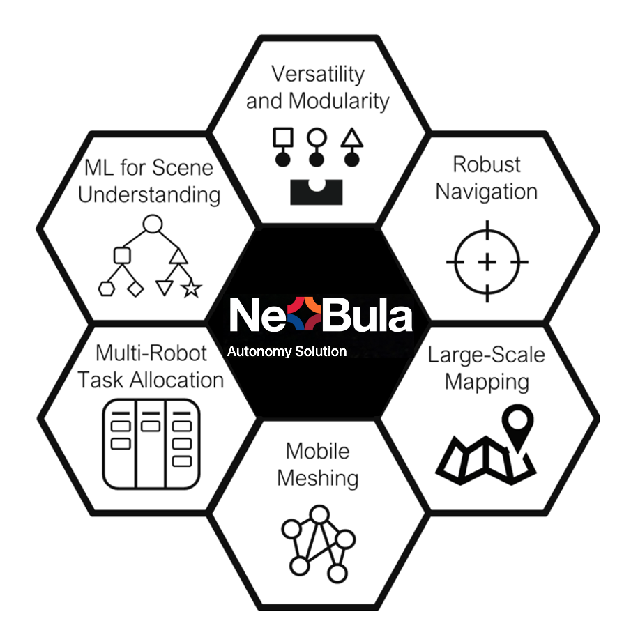 Honeycomb diagram showing “NeBula” in the center, surrounded by six capabilities: Versatility and Modularity, Robust Navigation, Large-Scale Mapping, Mobile Meshing, Multi-Robot Task Allocation, and ML for Scene Understanding, with matching icons.