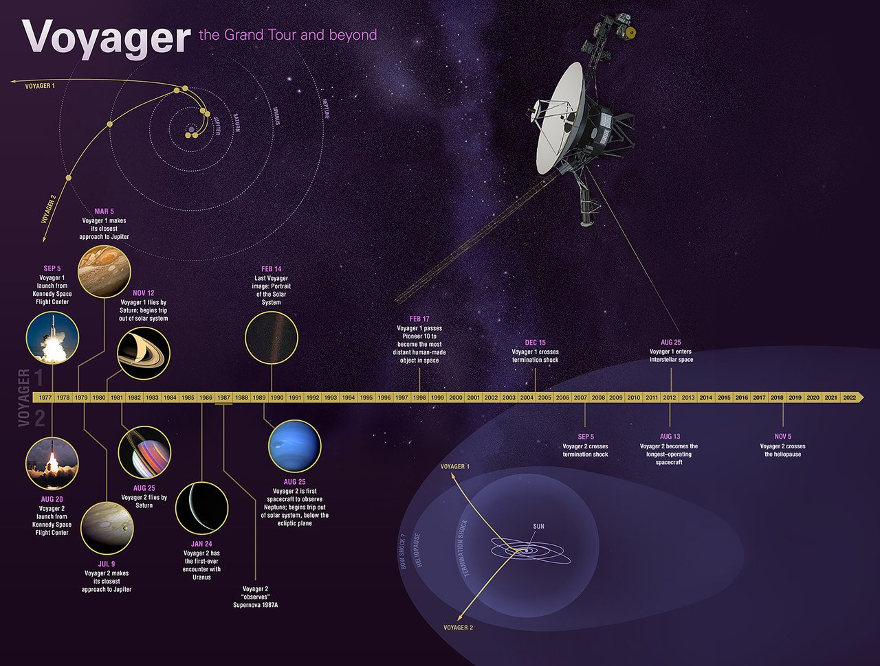 Voyager, NASA’s LongestLived Mission, Logs 45 Years in Space NASA