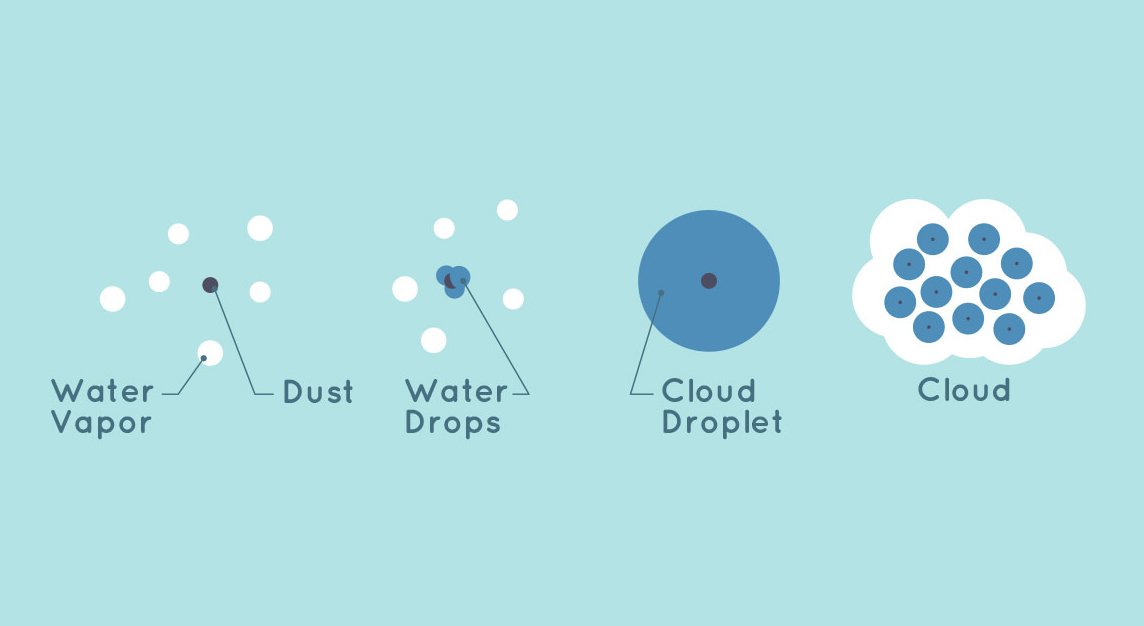 The Types of Clouds and What They Mean – Science Project | NASA JPL ...