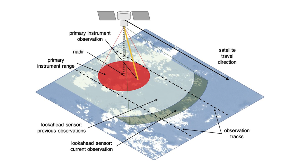 A diagram of a satellite's observation method. The satellite travels over a cloudy surface, using a primary instrument to observe a circular area directly below (nadir) and a lookahead sensor to observe the track in front of it.