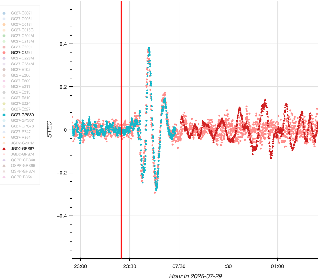 A scientific plot of STEC versus time on 2025-07-29, from 23:00 to 01:00. After a vertical red line at 23:25, a stable signal is disrupted by a large, brief oscillation, followed by a period of sustained but smaller fluctuations.