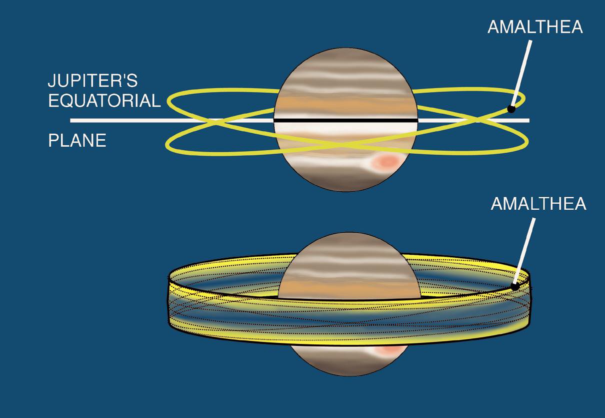 Jupiter's Gossamer Ring Structure