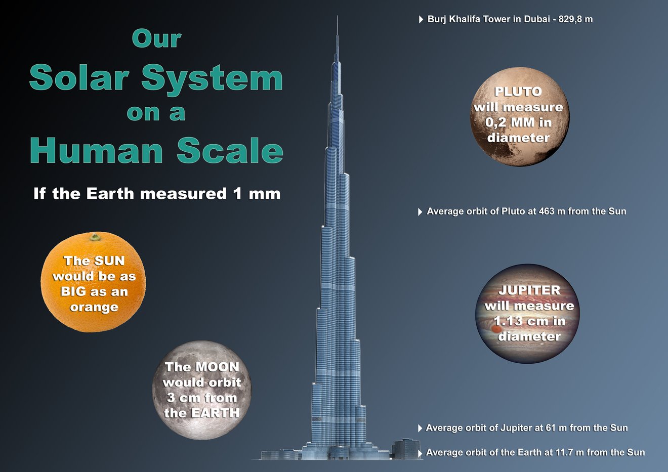 Our Solar System On A Human Scale Our Solar System On A Human Scale