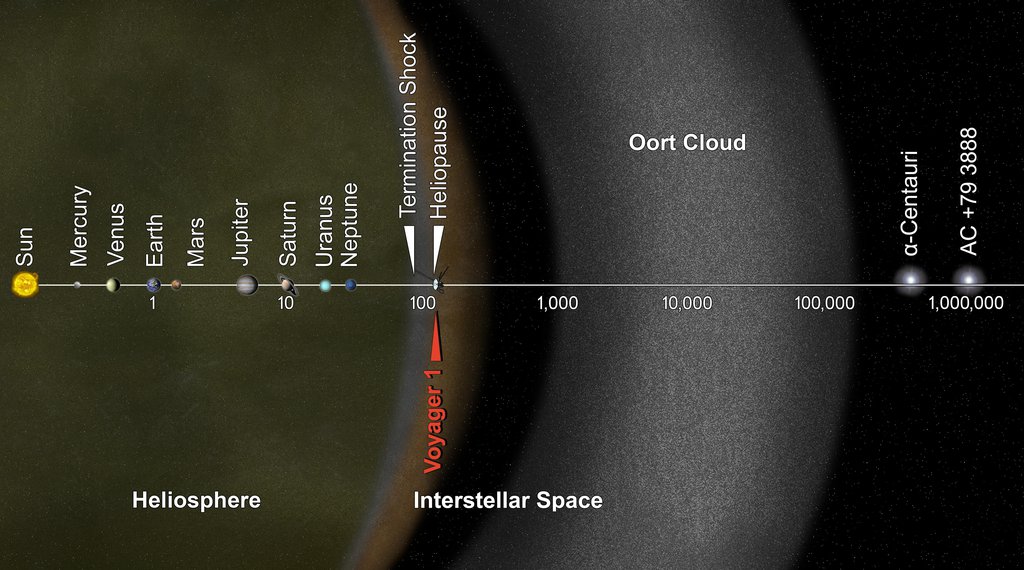 Voyager 1 has entered interstellar space. NASA's spacecraft, which rose from Earth on a September morning 36 years ago, has traveled farther than anyone, or anything, in history.