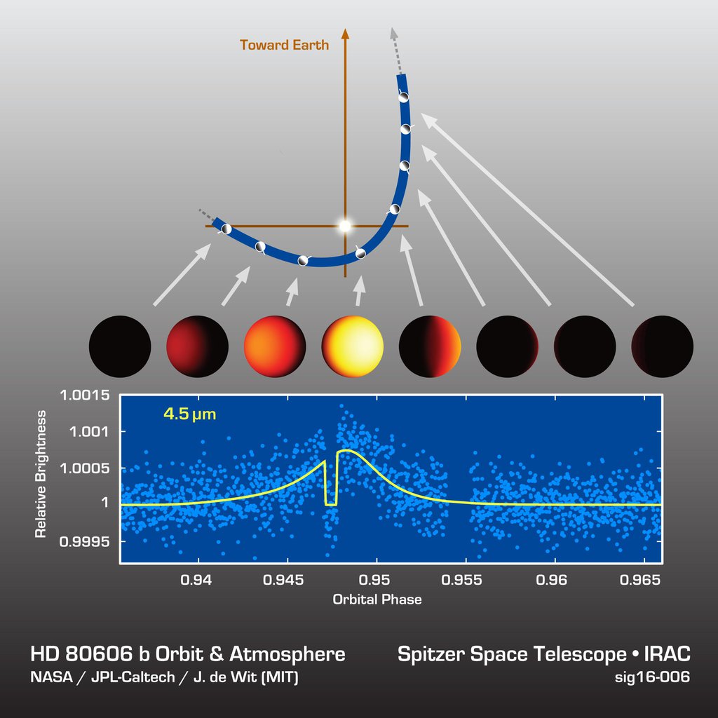 Astronomers watched an exoplanet called HD 80606b heat up and cool off during its sizzling-hot orbit around its star. The results are shown in this data plot from NASA's Spitzer Space Telescope.