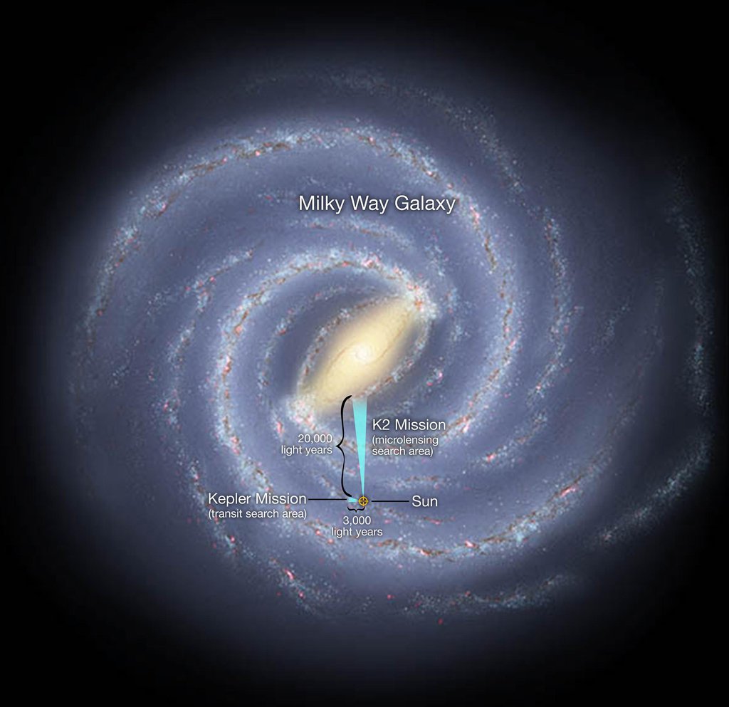In a global experiment in exoplanet observation, the K2 mission and Earth-based observatories on six continents will survey millions of stars toward the center of our Milky Way galaxy.