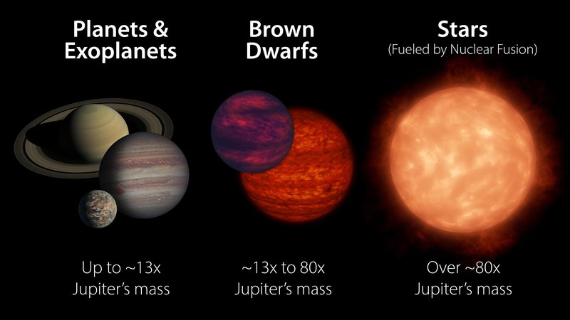 What is a Brown Dwarf?