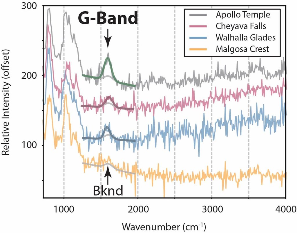 This graph displays data collected by NASAs Perseverance Mars rover from targets in a rock formation nicknamed Bright Angel.