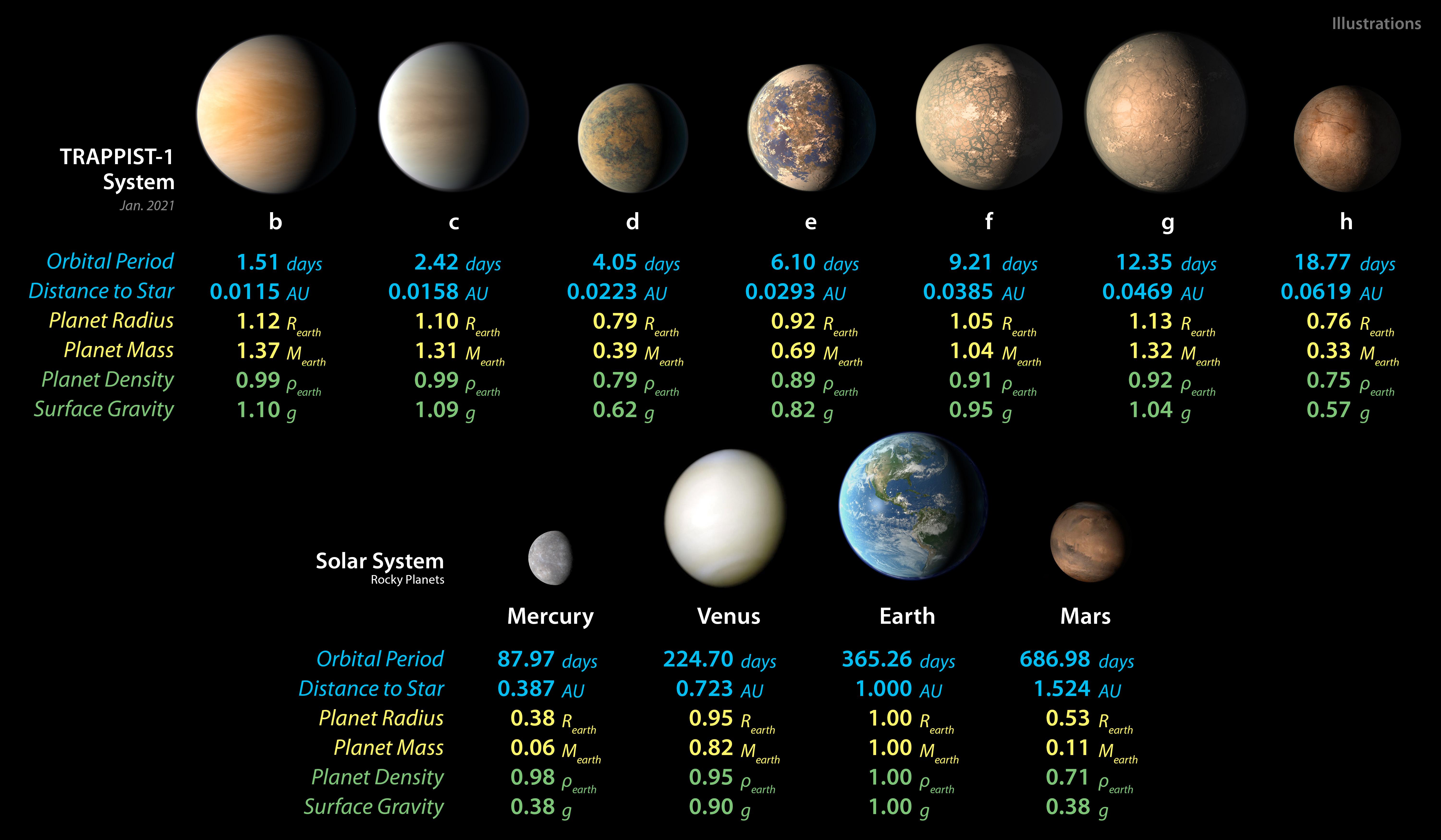 Trappist1 And Solar System Planet Stats NASA Jet Propulsion 